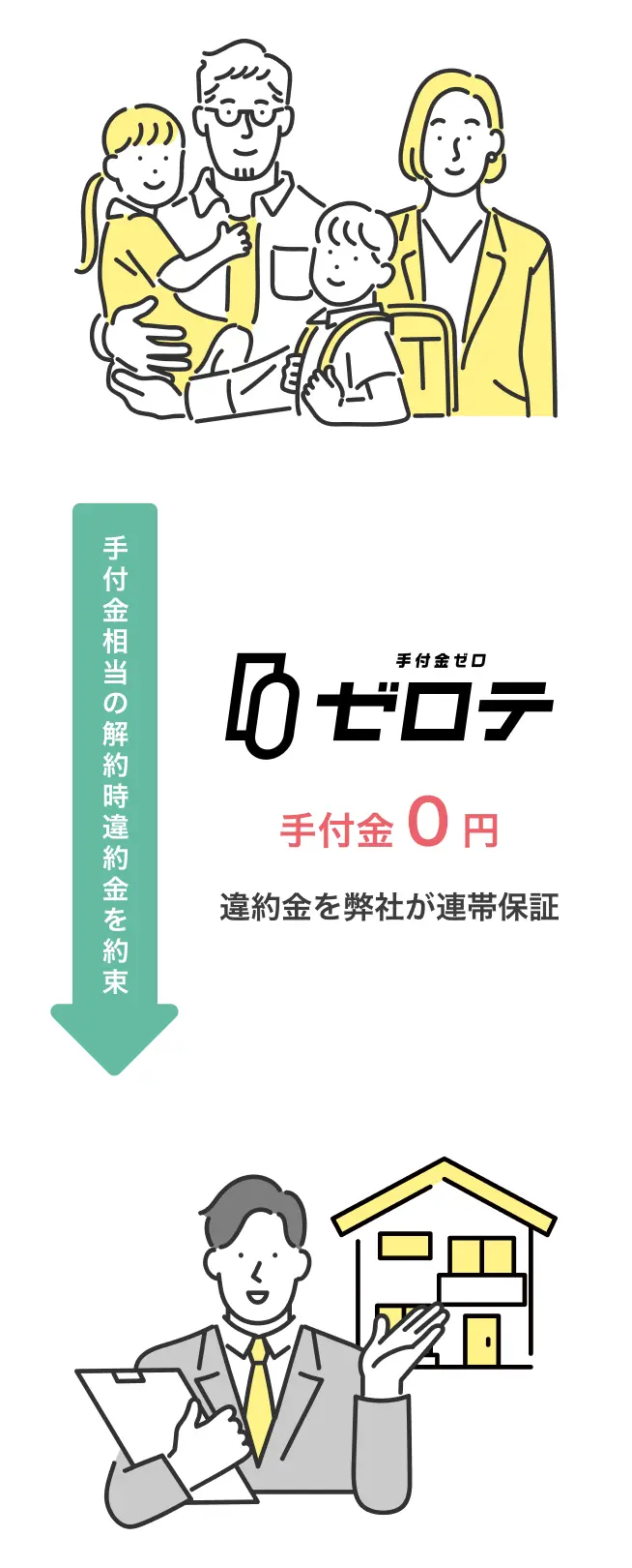 ゼロテが手付金0円を実現する仕組みの図解 買主さまが売主さまに対し手付金相当の解約時違約金を約束 違約金を弊社(ゼロテ)が連帯保証し手付金0円を実現